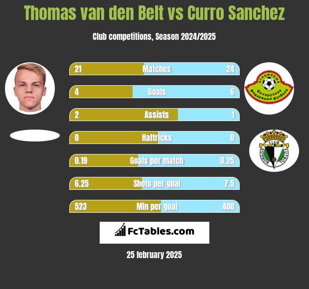 Thomas van den Belt vs Curro Sanchez h2h player stats