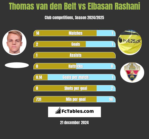 Thomas van den Belt vs Elbasan Rashani h2h player stats