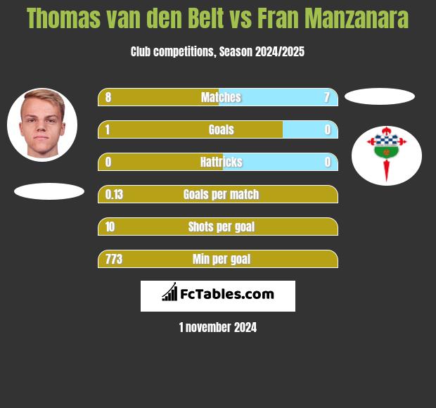 Thomas van den Belt vs Fran Manzanara h2h player stats