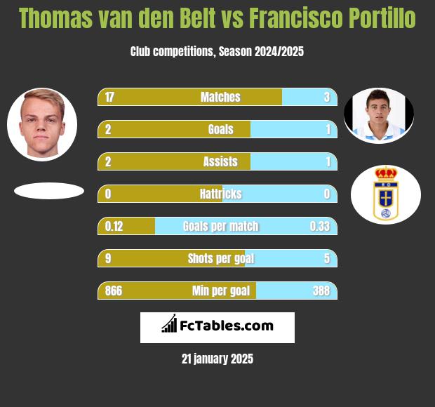 Thomas van den Belt vs Francisco Portillo h2h player stats