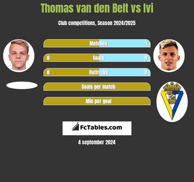 Thomas van den Belt vs Ivi h2h player stats