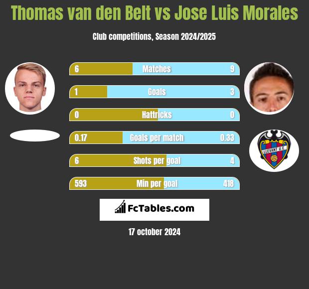 Thomas van den Belt vs Jose Luis Morales h2h player stats