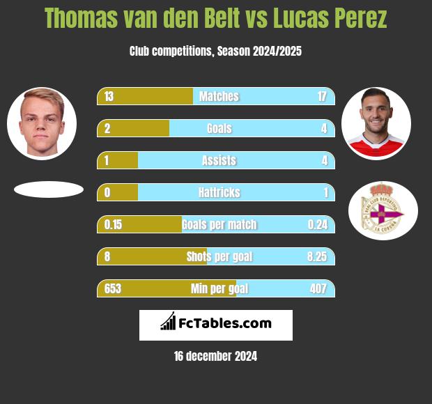 Thomas van den Belt vs Lucas Perez h2h player stats