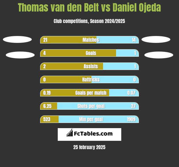 Thomas van den Belt vs Daniel Ojeda h2h player stats