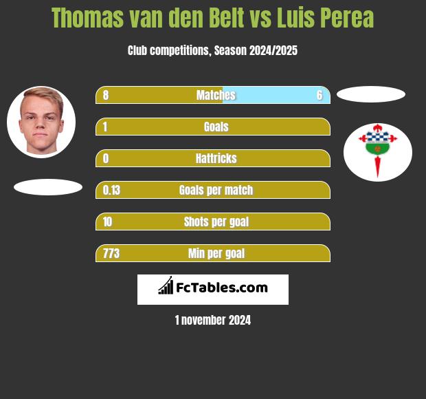 Thomas van den Belt vs Luis Perea h2h player stats