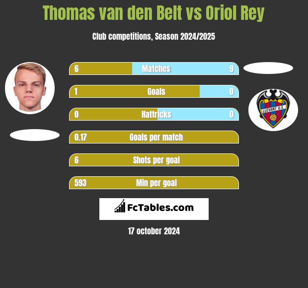 Thomas van den Belt vs Oriol Rey h2h player stats