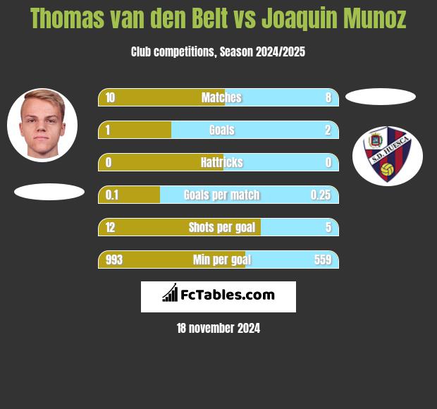 Thomas van den Belt vs Joaquin Munoz h2h player stats