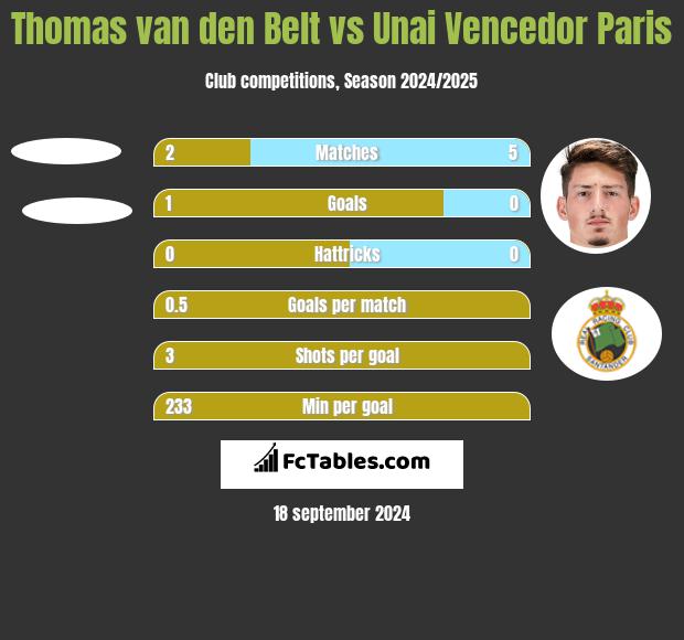 Thomas van den Belt vs Unai Vencedor Paris h2h player stats