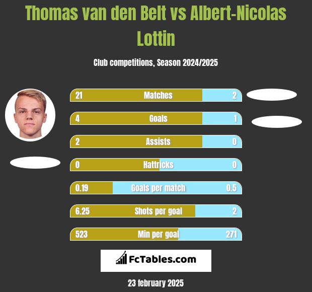 Thomas van den Belt vs Albert-Nicolas Lottin h2h player stats