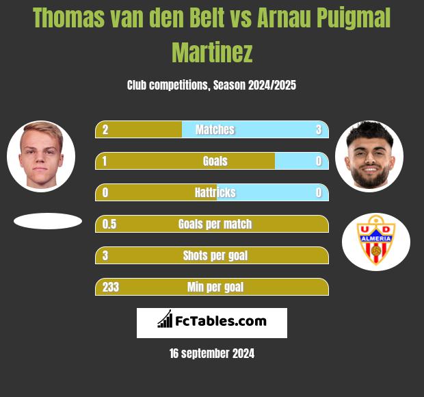 Thomas van den Belt vs Arnau Puigmal Martinez h2h player stats