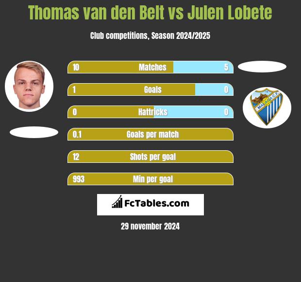 Thomas van den Belt vs Julen Lobete h2h player stats