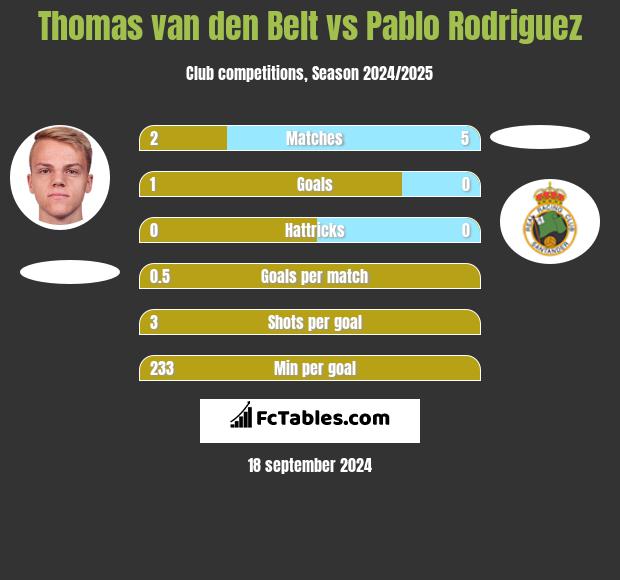 Thomas van den Belt vs Pablo Rodriguez h2h player stats