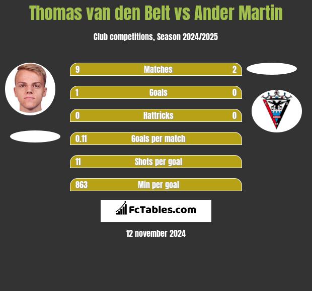 Thomas van den Belt vs Ander Martin h2h player stats