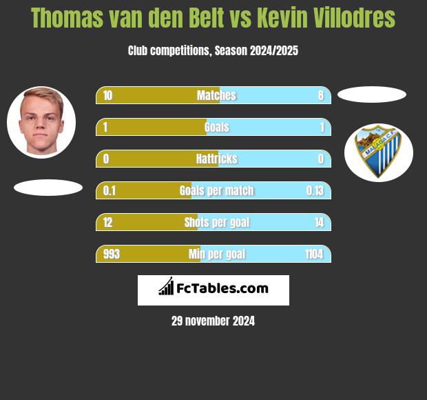 Thomas van den Belt vs Kevin Villodres h2h player stats