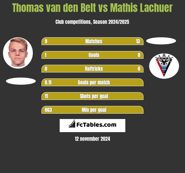 Thomas van den Belt vs Mathis Lachuer h2h player stats