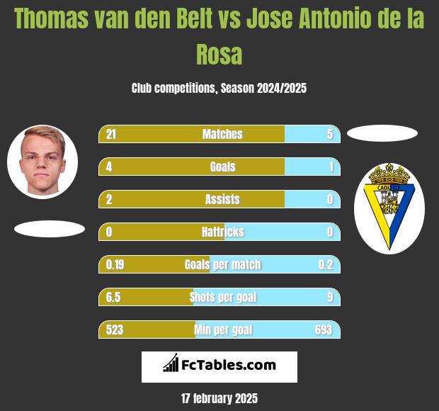 Thomas van den Belt vs Jose Antonio de la Rosa h2h player stats