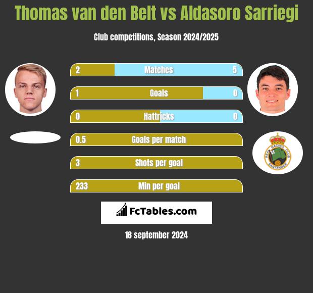 Thomas van den Belt vs Aldasoro Sarriegi h2h player stats