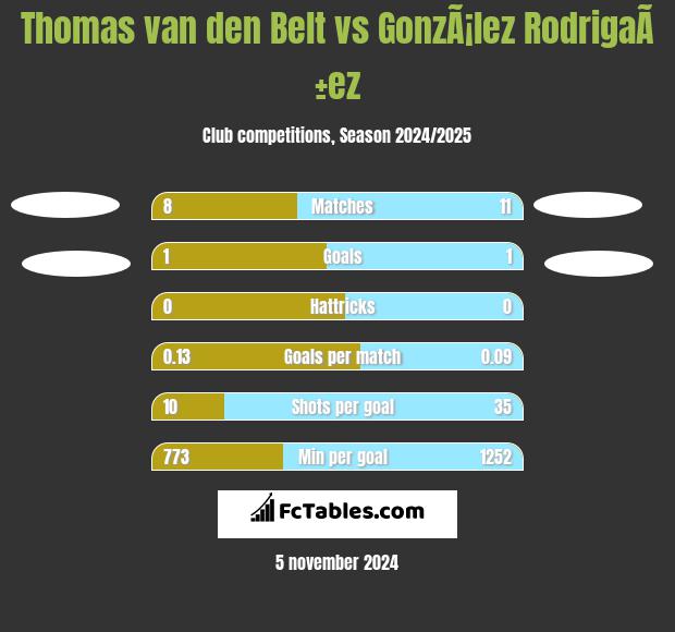 Thomas van den Belt vs GonzÃ¡lez RodrigaÃ±ez h2h player stats