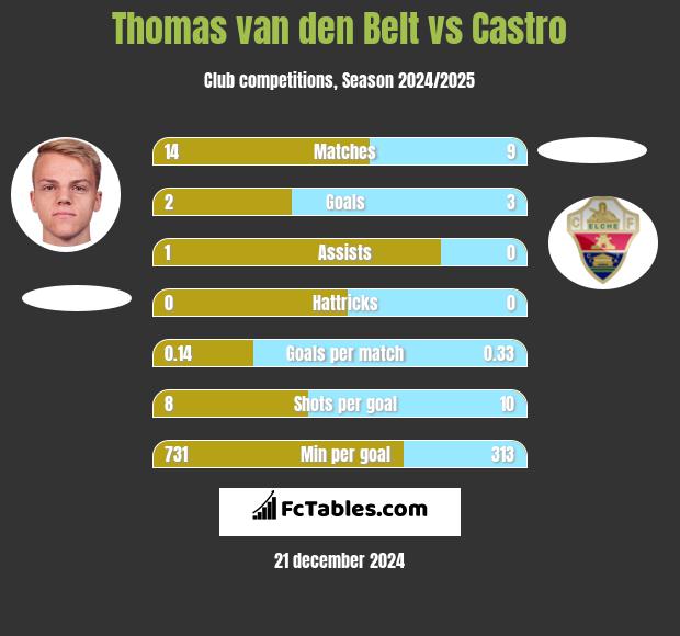 Thomas van den Belt vs Castro h2h player stats