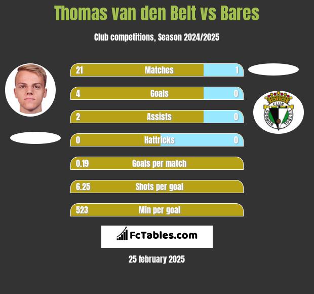 Thomas van den Belt vs Bares h2h player stats