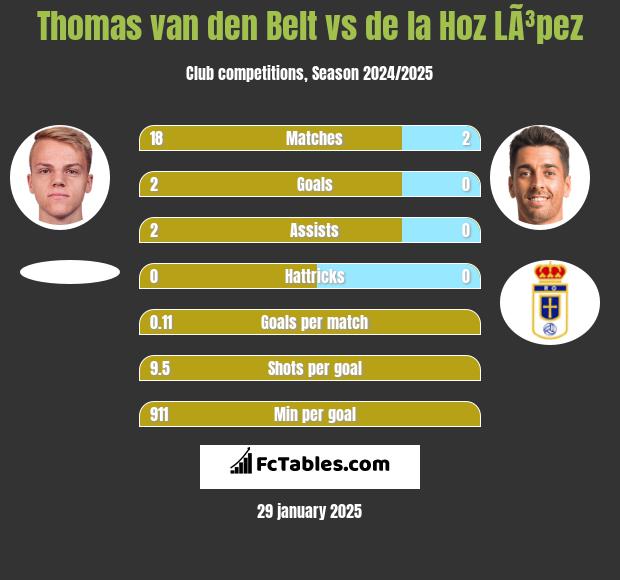 Thomas van den Belt vs de la Hoz LÃ³pez h2h player stats