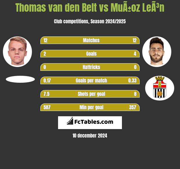 Thomas van den Belt vs MuÃ±oz LeÃ³n h2h player stats