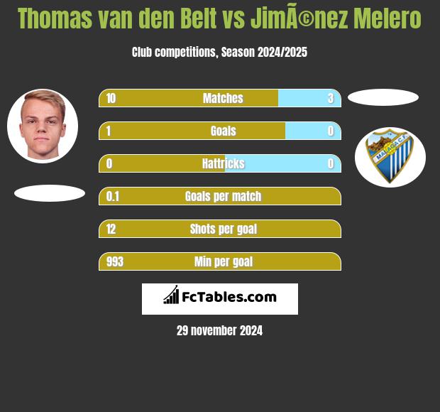 Thomas van den Belt vs JimÃ©nez Melero h2h player stats