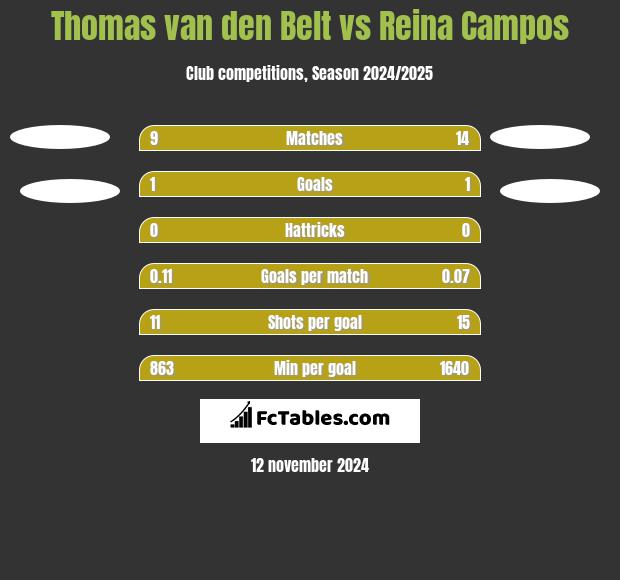 Thomas van den Belt vs Reina Campos h2h player stats