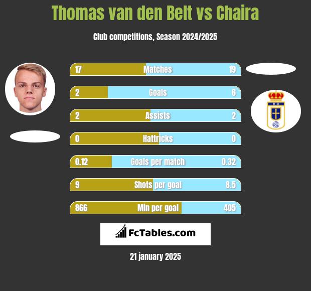 Thomas van den Belt vs Chaira h2h player stats