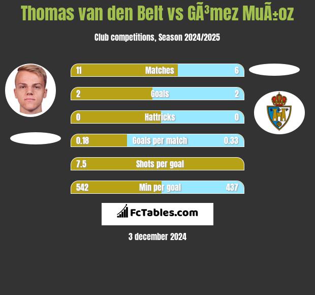 Thomas van den Belt vs GÃ³mez MuÃ±oz h2h player stats