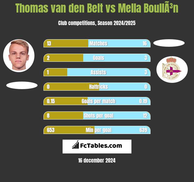 Thomas van den Belt vs Mella BoullÃ³n h2h player stats