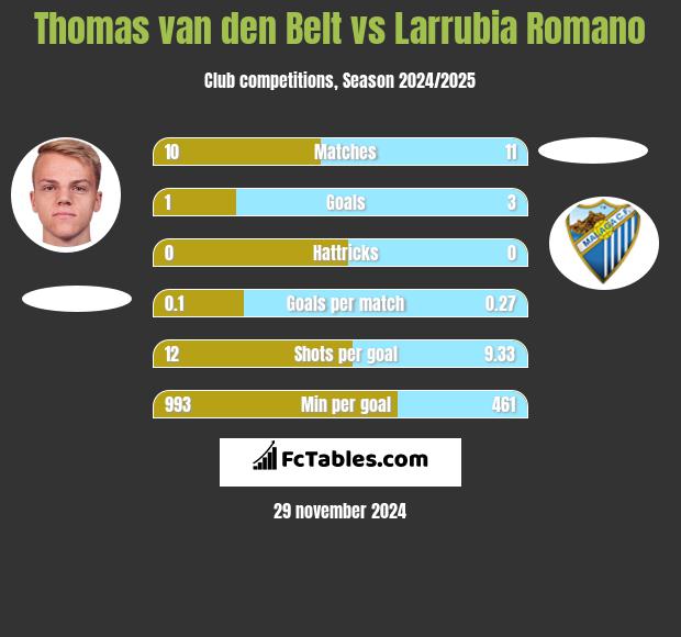 Thomas van den Belt vs Larrubia Romano h2h player stats