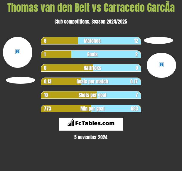 Thomas van den Belt vs Carracedo GarcÃ­a h2h player stats