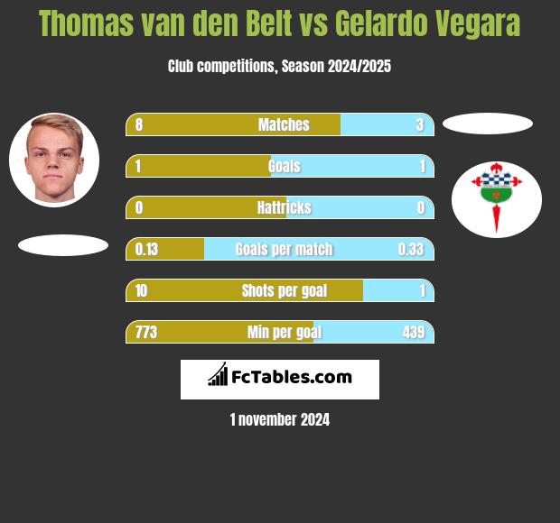 Thomas van den Belt vs Gelardo Vegara h2h player stats