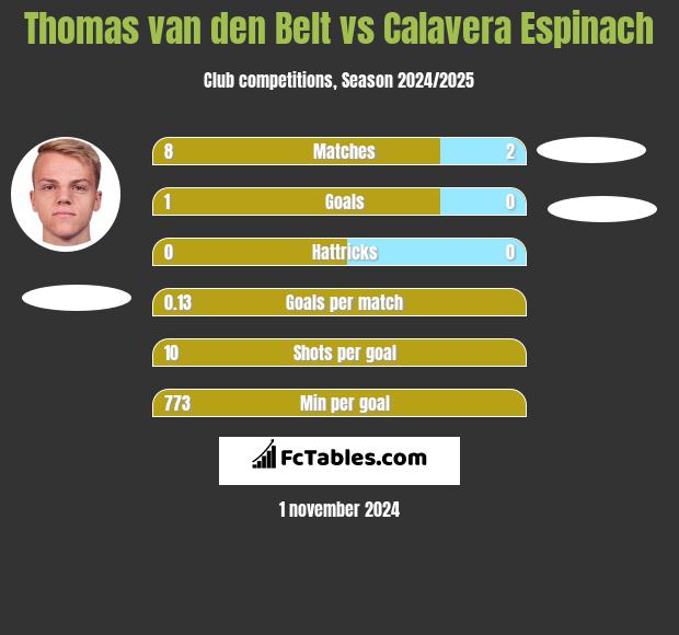 Thomas van den Belt vs Calavera Espinach h2h player stats