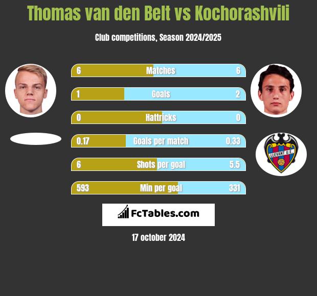 Thomas van den Belt vs Kochorashvili h2h player stats