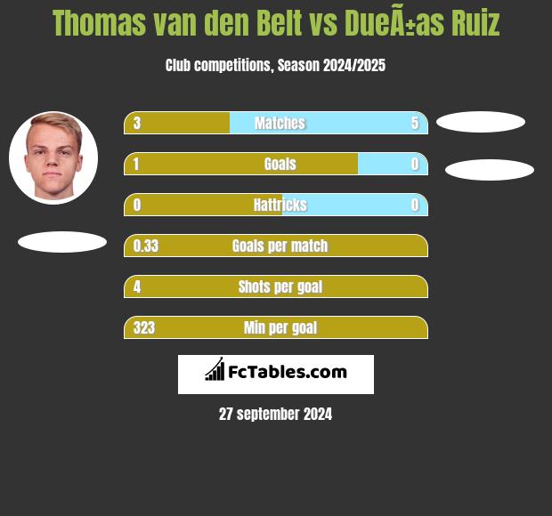 Thomas van den Belt vs DueÃ±as Ruiz h2h player stats