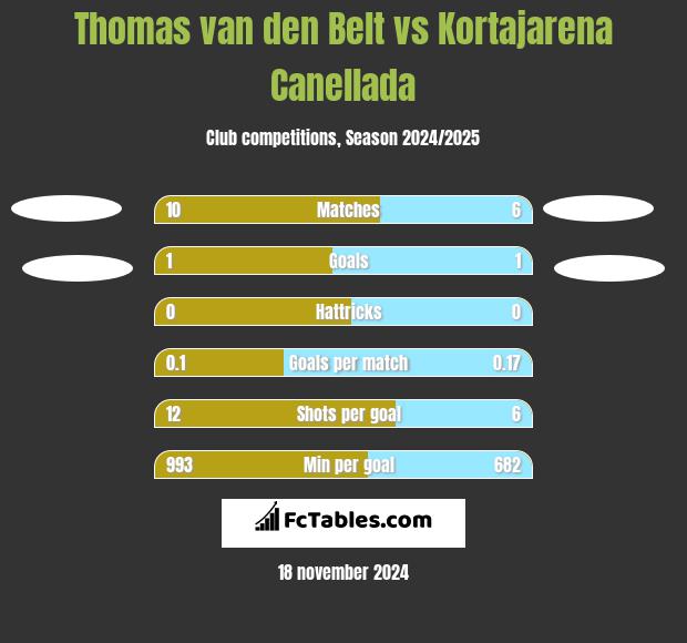 Thomas van den Belt vs Kortajarena Canellada h2h player stats