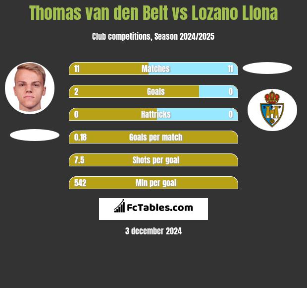 Thomas van den Belt vs Lozano Llona h2h player stats