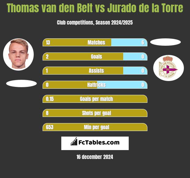 Thomas van den Belt vs Jurado de la Torre h2h player stats