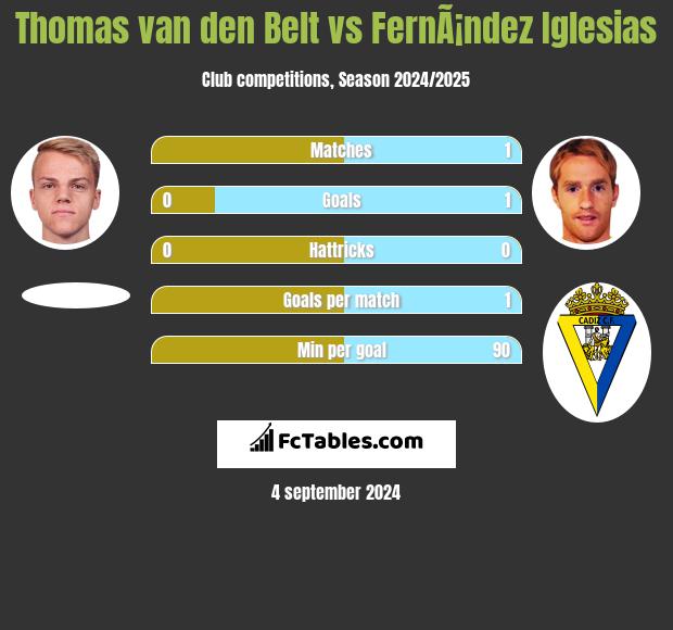 Thomas van den Belt vs FernÃ¡ndez Iglesias h2h player stats