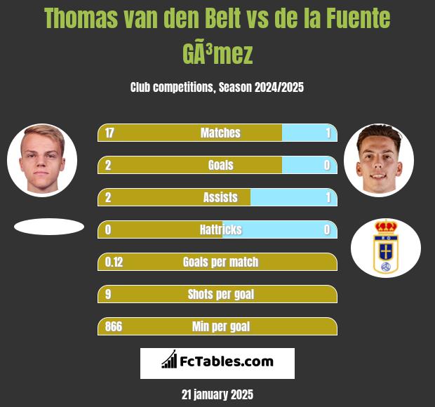 Thomas van den Belt vs de la Fuente GÃ³mez h2h player stats