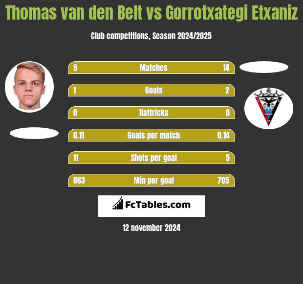 Thomas van den Belt vs Gorrotxategi Etxaniz h2h player stats