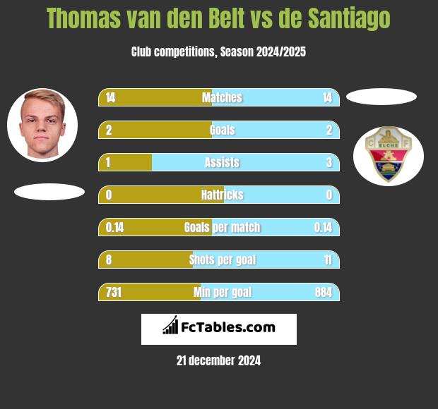 Thomas van den Belt vs de Santiago h2h player stats