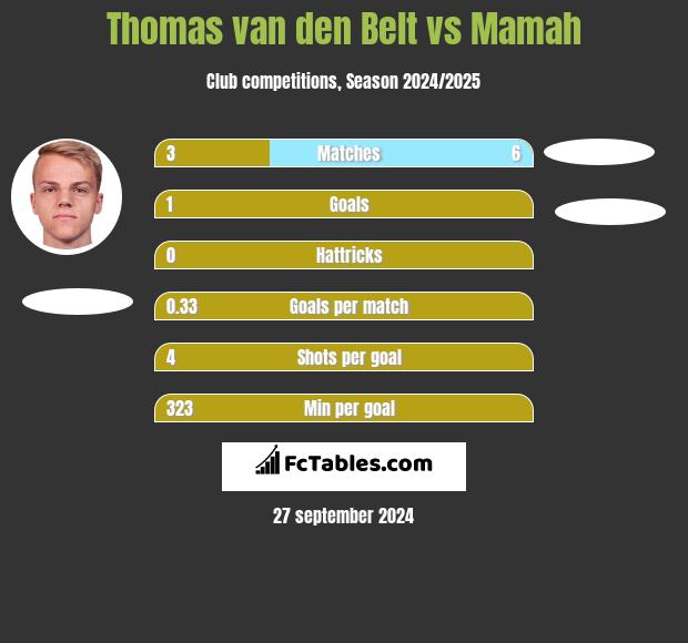 Thomas van den Belt vs Mamah h2h player stats