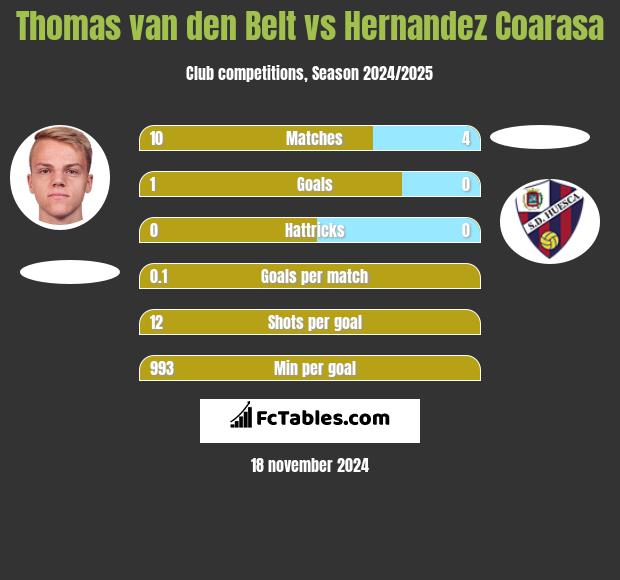 Thomas van den Belt vs Hernandez Coarasa h2h player stats