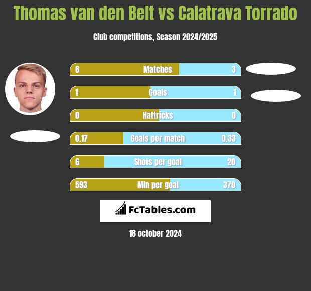 Thomas van den Belt vs Calatrava Torrado h2h player stats