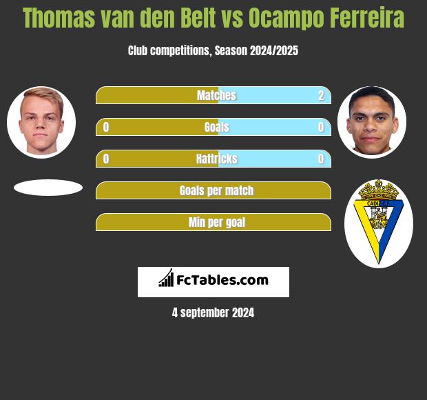 Thomas van den Belt vs Ocampo Ferreira h2h player stats