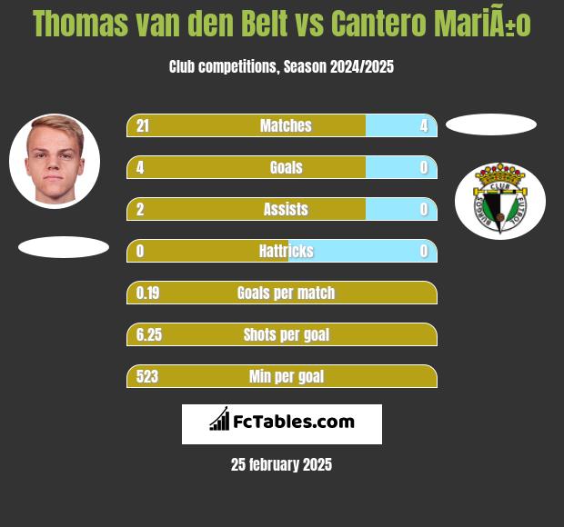 Thomas van den Belt vs Cantero MariÃ±o h2h player stats