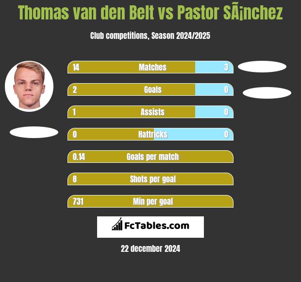 Thomas van den Belt vs Pastor SÃ¡nchez h2h player stats